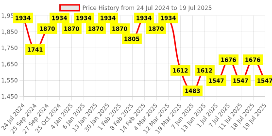 myntra.com Sangria Embroidered A-Line Kurta With Trouser & Dupatta Set sangria Price History Graph from 24 Jul 2024 to 11 Jul 2025
