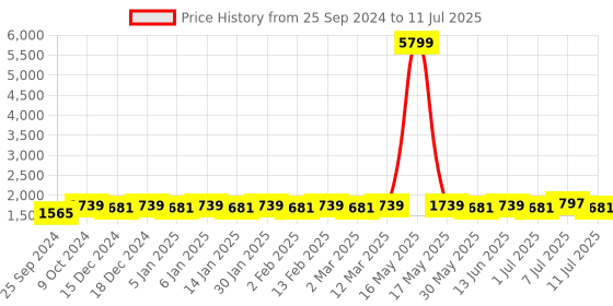 myntra.com Sangria Embroidered A-Line Kurta With Trouser & Dupatta Set sangria Price History Graph from 25 Sep 2024 to 11 Jul 2025