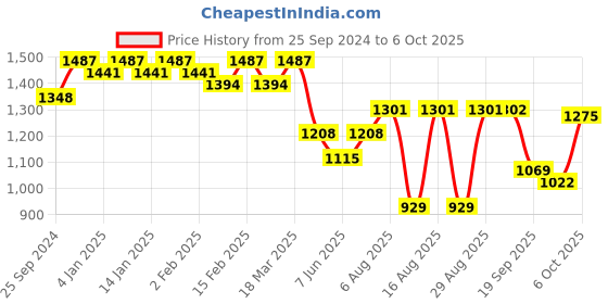 myntra.com Sangria Embroidered  A-Line Kurta With Trouser Set sangria Price History Graph from 25 Sep 2024 to 6 Oct 2025
