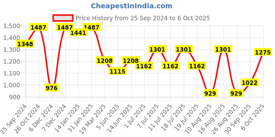 myntra.com Sangria Embroidered A-Line Kurta With Trouser Set sangria Price History Graph from 25 Sep 2024 to 6 Oct 2025