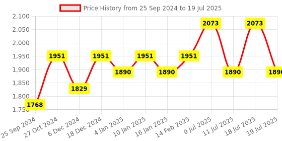 myntra.com Sangria Embroidered A-Line Kurta With Trouser With Dupatta sangria Price History Graph from 25 Sep 2024 to 11 Jul 2025
