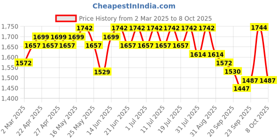 myntra.com Sangria Embroidered A-Line Kurta With Trousers & Dupatta Sets sangria Price History Graph from 2 Mar 2025 to 6 Oct 2025