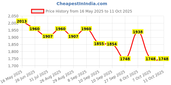 myntra.com Sangria Embroidered A-Line Kurta With Trousers & Dupatta Sets sangria Price History Graph from 16 May 2025 to 11 Oct 2025