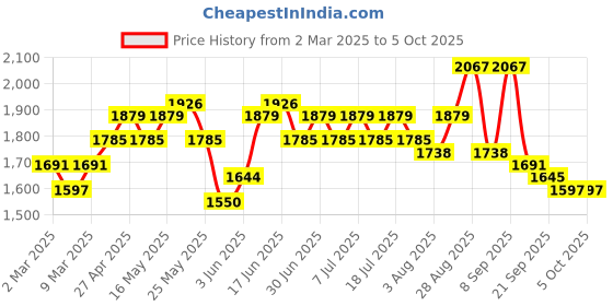myntra.com Sangria Embroidered A-Line Kurta With Trousers & Dupatta Sets sangria Price History Graph from 2 Mar 2025 to 4 Oct 2025