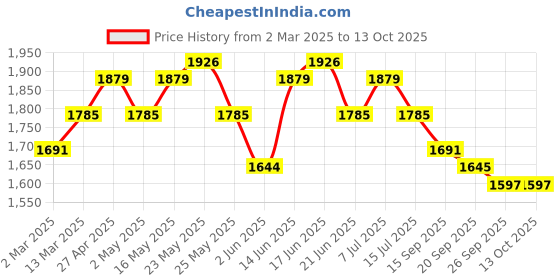 myntra.com Sangria Embroidered A-Line Kurta With Trousers & Dupatta Sets sangria Price History Graph from 2 Mar 2025 to 13 Oct 2025
