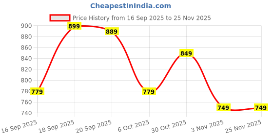 myntra.com Sangria Embroidered A-Line Kurti sangria Price History Graph from 16 Sep 2025 to 25 Nov 2025