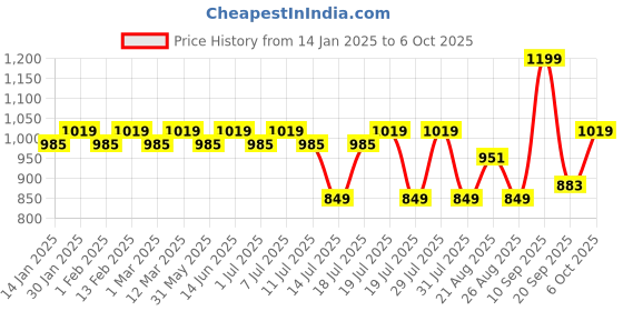 myntra.com Sangria Embroidered A-line Kurti & Palazzo With Dupatta sangria Price History Graph from 14 Jan 2025 to 6 Oct 2025