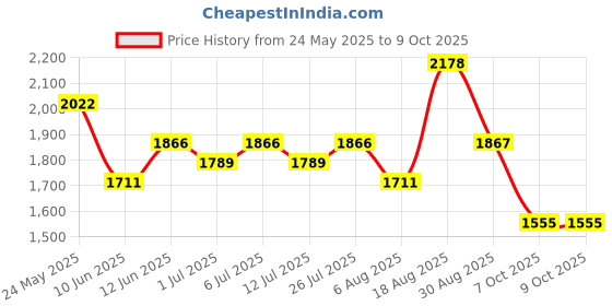 myntra.com Sangria Embroidered A-Line Kuta With Pyjamas & Dupatta sangria Price History Graph from 24 May 2025 to 7 Oct 2025