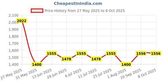 myntra.com Sangria Embroidered A-Line Kuta With Pyjamas & Dupatta sangria Price History Graph from 27 May 2025 to 7 Oct 2025