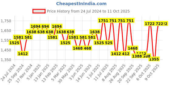 myntra.com Sangria Embroidered A-Line Silk Kurta With Palazzo Set sangria Price History Graph from 24 Jul 2024 to 10 Oct 2025