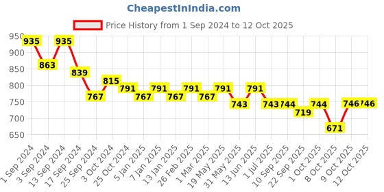 myntra.com Sangria Embroidered A-Line Tops sangria Price History Graph from 1 Sep 2024 to 12 Oct 2025
