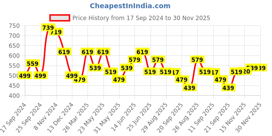 myntra.com Sangria Embroidered A-Line Tops sangria Price History Graph from 17 Sep 2024 to 30 Nov 2025