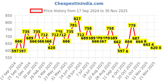 myntra.com Sangria Embroidered A-Line Tops sangria Price History Graph from 17 Sep 2024 to 29 Nov 2025