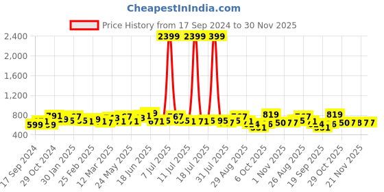 myntra.com Sangria Embroidered A-Line Tops sangria Price History Graph from 17 Sep 2024 to 30 Nov 2025