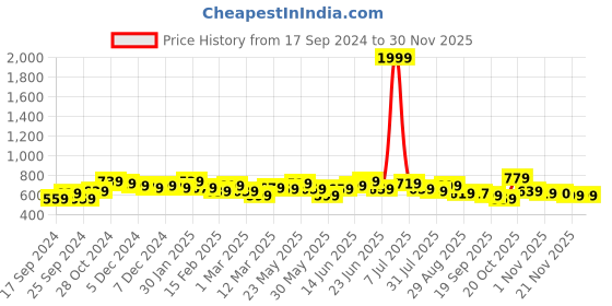 myntra.com Sangria Embroidered A-Line Tops sangria Price History Graph from 17 Sep 2024 to 29 Nov 2025