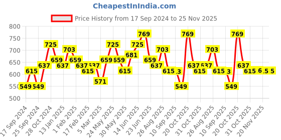 myntra.com Sangria Embroidered A-Line Tops sangria Price History Graph from 17 Sep 2024 to 24 Nov 2025