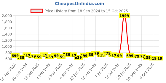 myntra.com Sangria Embroidered A-Line Tops sangria Price History Graph from 18 Sep 2024 to 14 Oct 2025