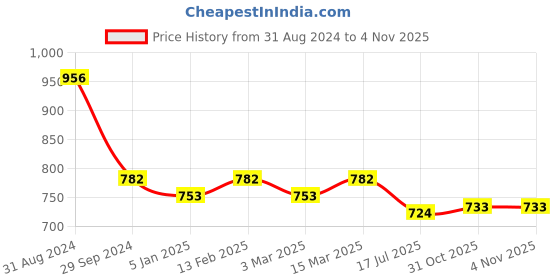 myntra.com Sangria Embroidered A-Line Tops sangria Price History Graph from 31 Aug 2024 to 31 Oct 2025