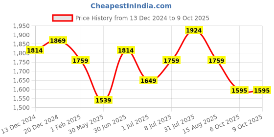 myntra.com Sangria Embroidered Anarkali Kurta & Trouser With Dupatta sangria Price History Graph from 13 Dec 2024 to 8 Oct 2025