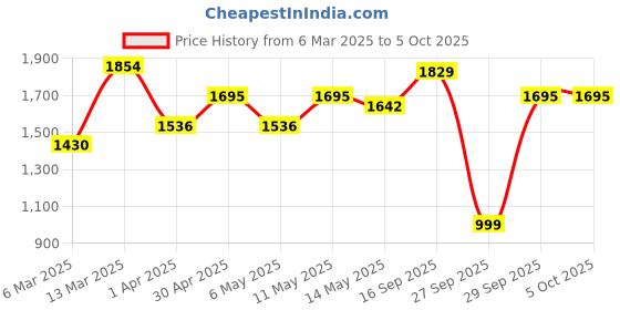 myntra.com Sangria Embroidered Anarkali Kurta & Trousers With Dupatta sangria Price History Graph from 6 Mar 2025 to 5 Oct 2025