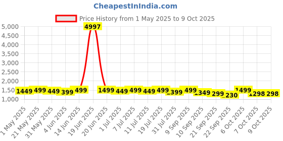 myntra.com Sangria Embroidered Anarkali Kurta Palazzo With Digital Print Dupatta sangria Price History Graph from 1 May 2025 to 9 Oct 2025