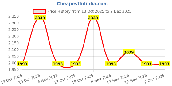 myntra.com Sangria Embroidered Anarkali Kurta Set sangria Price History Graph from 13 Oct 2025 to 2 Dec 2025