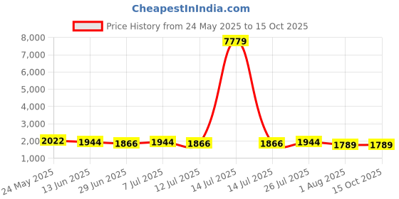 myntra.com Sangria Embroidered Anarkali Kurta Set With Dupatta sangria Price History Graph from 24 May 2025 to 14 Oct 2025