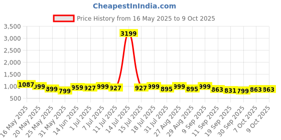 myntra.com Sangria Embroidered Anarkali Kurta With Dupatta sangria Price History Graph from 16 May 2025 to 7 Oct 2025