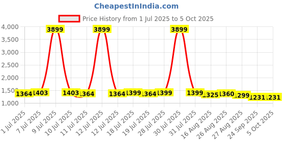 myntra.com Sangria Embroidered Anarkali Kurta With Trouser & Dupatta sangria Price History Graph from 1 Jul 2025 to 4 Oct 2025