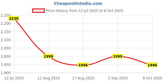 myntra.com Sangria Embroidered Anarkali Kurta With Trouser & Dupatta sangria Price History Graph from 12 Jul 2025 to 8 Oct 2025