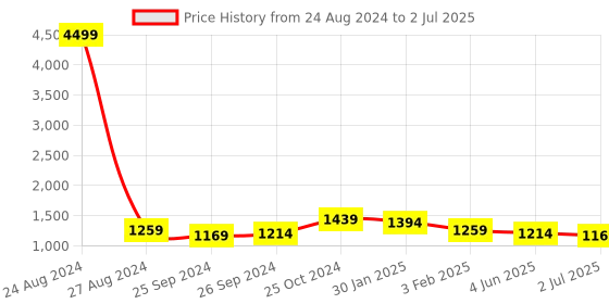 myntra.com Sangria Embroidered Anarkali Kurta With Trouser & Dupatta Set sangria Price History Graph from 24 Aug 2024 to 2 Jul 2025