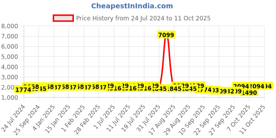 myntra.com Sangria Embroidered Anarkali Kurta With Trouser & Dupatta Set sangria Price History Graph from 24 Jul 2024 to 10 Oct 2025