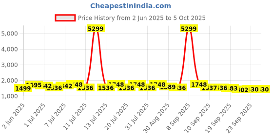 myntra.com Sangria Embroidered Anarkali Kurta With Trousers & Dupatta sangria Price History Graph from 2 Jun 2025 to 4 Oct 2025