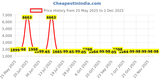 myntra.com Sangria Embroidered & Floral Printed Straight Kurta & Salwar With Dupatta sangria Price History Graph from 25 May 2025 to 1 Dec 2025