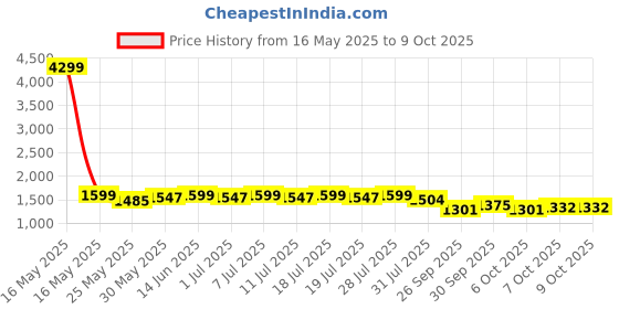 myntra.com Sangria Embroidered & Printed Pure Cotton A-Line Kurta & Trousers With Dupatta sangria Price History Graph from 16 May 2025 to 9 Oct 2025