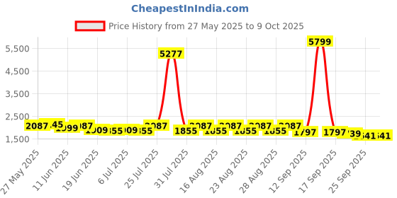 myntra.com Sangria Embroidered & Printed Tunic & Trouser Co-Ord Set sangria Price History Graph from 27 May 2025 to 9 Oct 2025