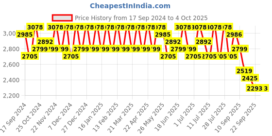 myntra.com Sangria Embroidered & Unstitched Choli With Dupatta sangria Price History Graph from 17 Sep 2024 to 4 Oct 2025