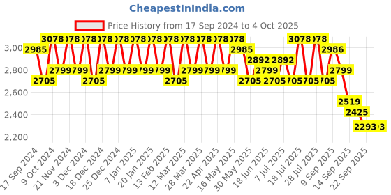myntra.com Sangria Embroidered & Unstitched Choli With Dupatta sangria Price History Graph from 17 Sep 2024 to 4 Oct 2025