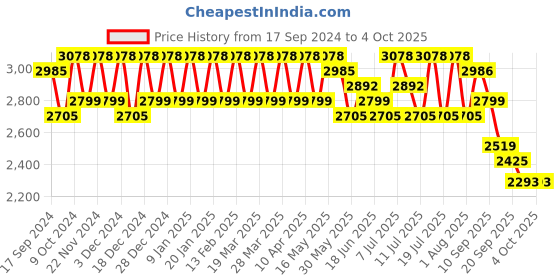 myntra.com Sangria Embroidered & Unstitched Choli With Dupatta sangria Price History Graph from 17 Sep 2024 to 4 Oct 2025