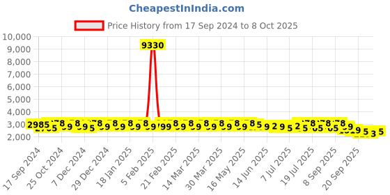myntra.com Sangria Embroidered & Unstitched Choli With Dupatta sangria Price History Graph from 17 Sep 2024 to 8 Oct 2025
