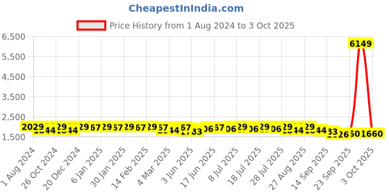 myntra.com Sangria Embroidered Bandhani Printed Anarkali Kurta & Trousers With Dupatta sangria Price History Graph from 1 Aug 2024 to 3 Oct 2025