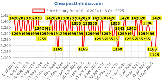 myntra.com Sangria Embroidered Beads and Stones Net Saree sangria Price History Graph from 10 Jul 2024 to 4 Oct 2025