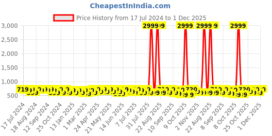 myntra.com Sangria Embroidered Bell Sleeve A-Line Top sangria Price History Graph from 17 Jul 2024 to 1 Dec 2025