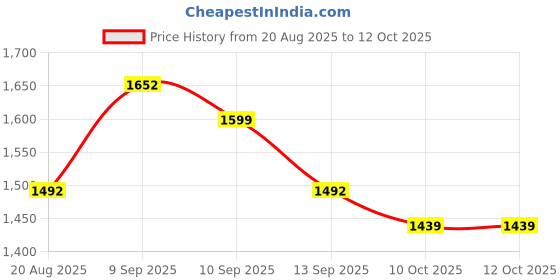 myntra.com Sangria Embroidered Belted Saree With Blouse Piece sangria Price History Graph from 20 Aug 2025 to 12 Oct 2025