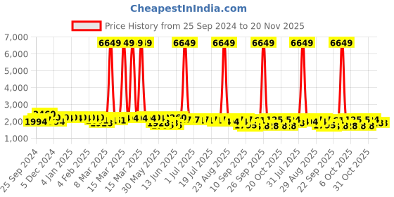 myntra.com Sangria Embroidered Boat-Neck Kurta With Trousers & Dupatta sangria Price History Graph from 25 Sep 2024 to 20 Nov 2025