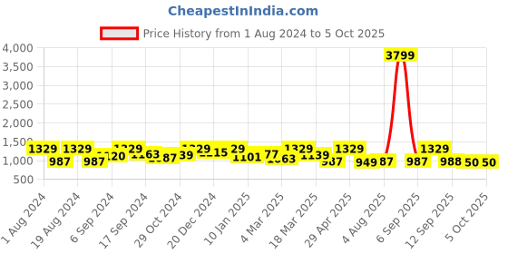 myntra.com Sangria Embroidered Border Saree sangria Price History Graph from 1 Aug 2024 to 4 Oct 2025