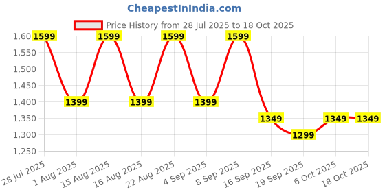 myntra.com Sangria Embroidered Border Saree With Blouse sangria Price History Graph from 28 Jul 2025 to 16 Oct 2025