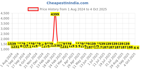 myntra.com Sangria Embroidered Bordered Net Sarees sangria Price History Graph from 1 Aug 2024 to 4 Oct 2025