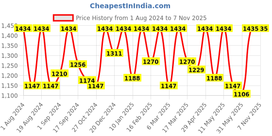 myntra.com Sangria Embroidered Bordered Organza Sarees sangria Price History Graph from 1 Aug 2024 to 6 Nov 2025