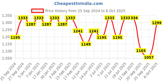 myntra.com Sangria Embroidered Cotton A-Line Kurta With Trouser Set sangria Price History Graph from 25 Sep 2024 to 4 Oct 2025
